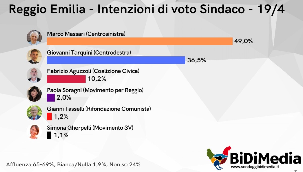 Sondaggio Bimedia amministrative, con Massari al 49% e Tarquini al 36.5% si andrebbe al ballottaggio