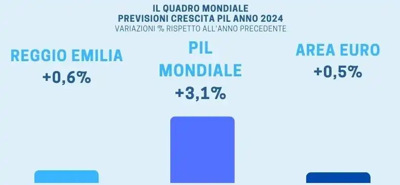 Migliorano le previsioni 2024: +0,6% il PIL a Reggio Emilia